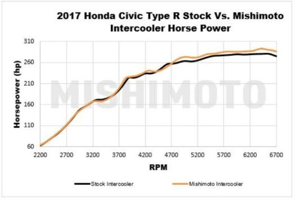 Kit de Intercooler Mishimoto Honda Civic Type-R